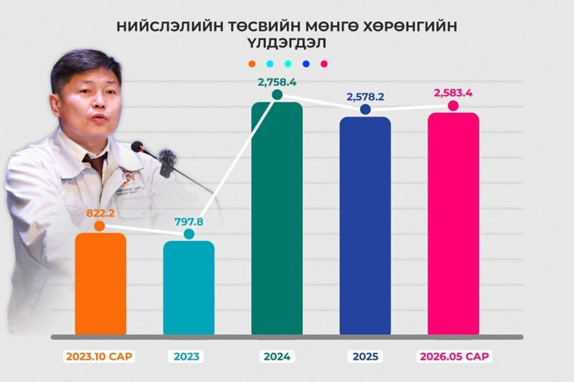 Х.Нямбаатар 1.6 их наядын орлоготой нийслэлийг хүлээн авч, 2.5 их наядын үлдэгдэлтэй хүлээлгэн өгч байна