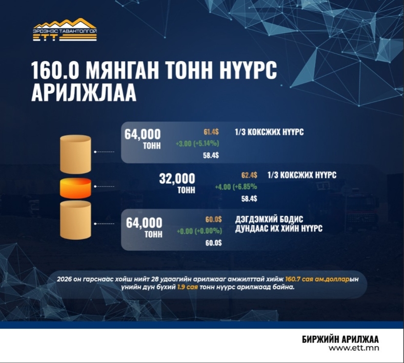 160 мянган тонн нүүрс арилжлаа