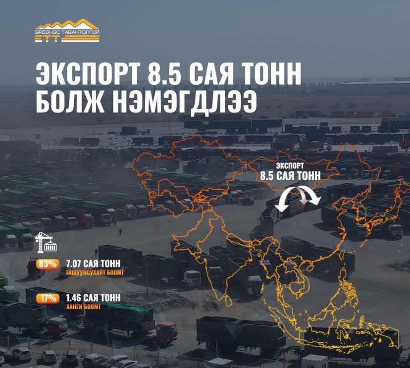 Экспорт 8.5 сая тонн болж нэмэгдлээ