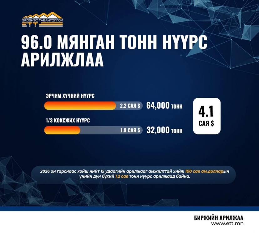 96 мянган тонн нүүрс 7.4 сая ам.доллароор арилжлаа
